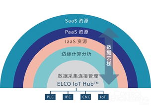 宜科IoT Hub工業互聯網賦能平臺 引領工業數據服務新變革
